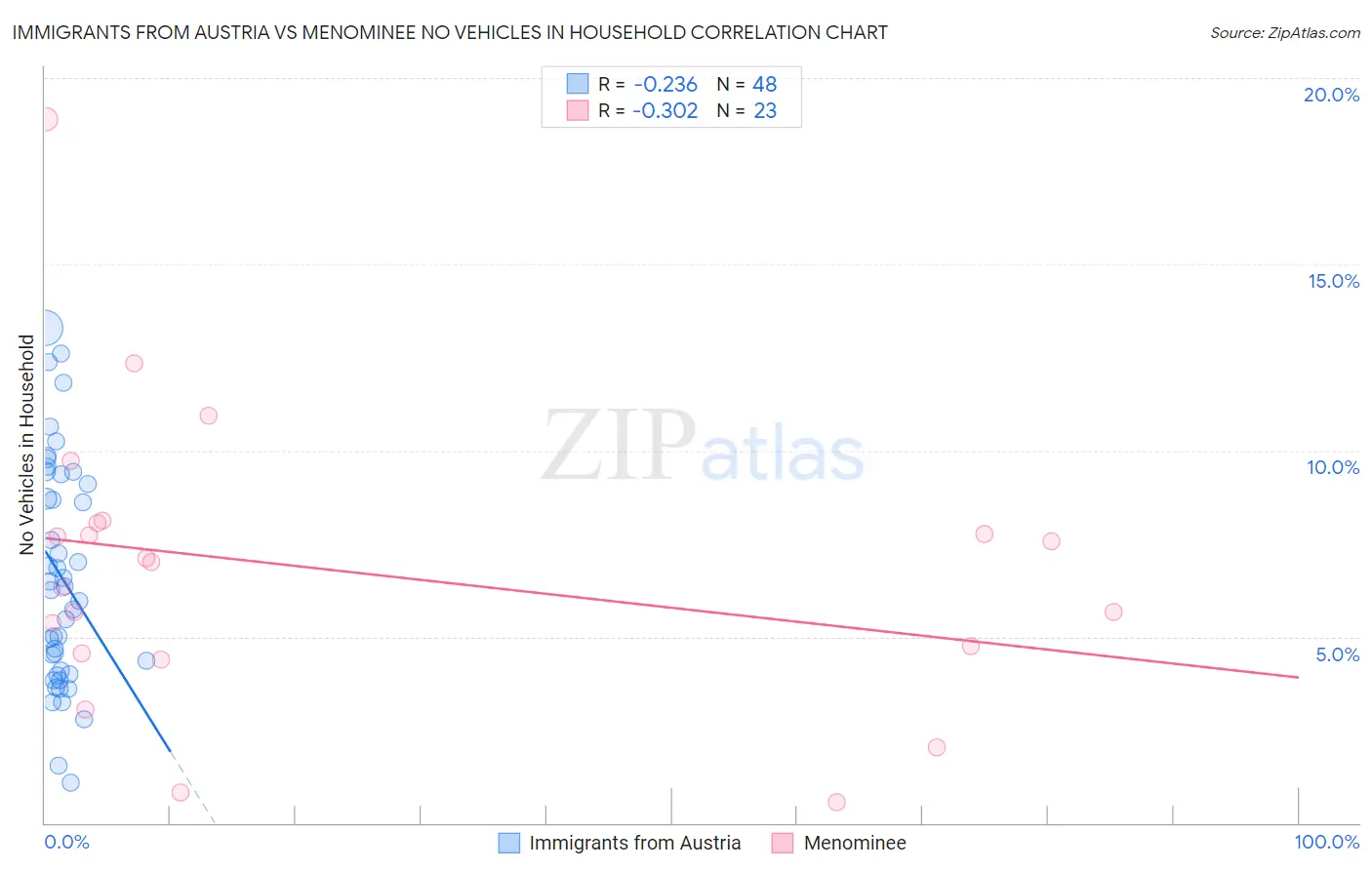 Immigrants from Austria vs Menominee No Vehicles in Household