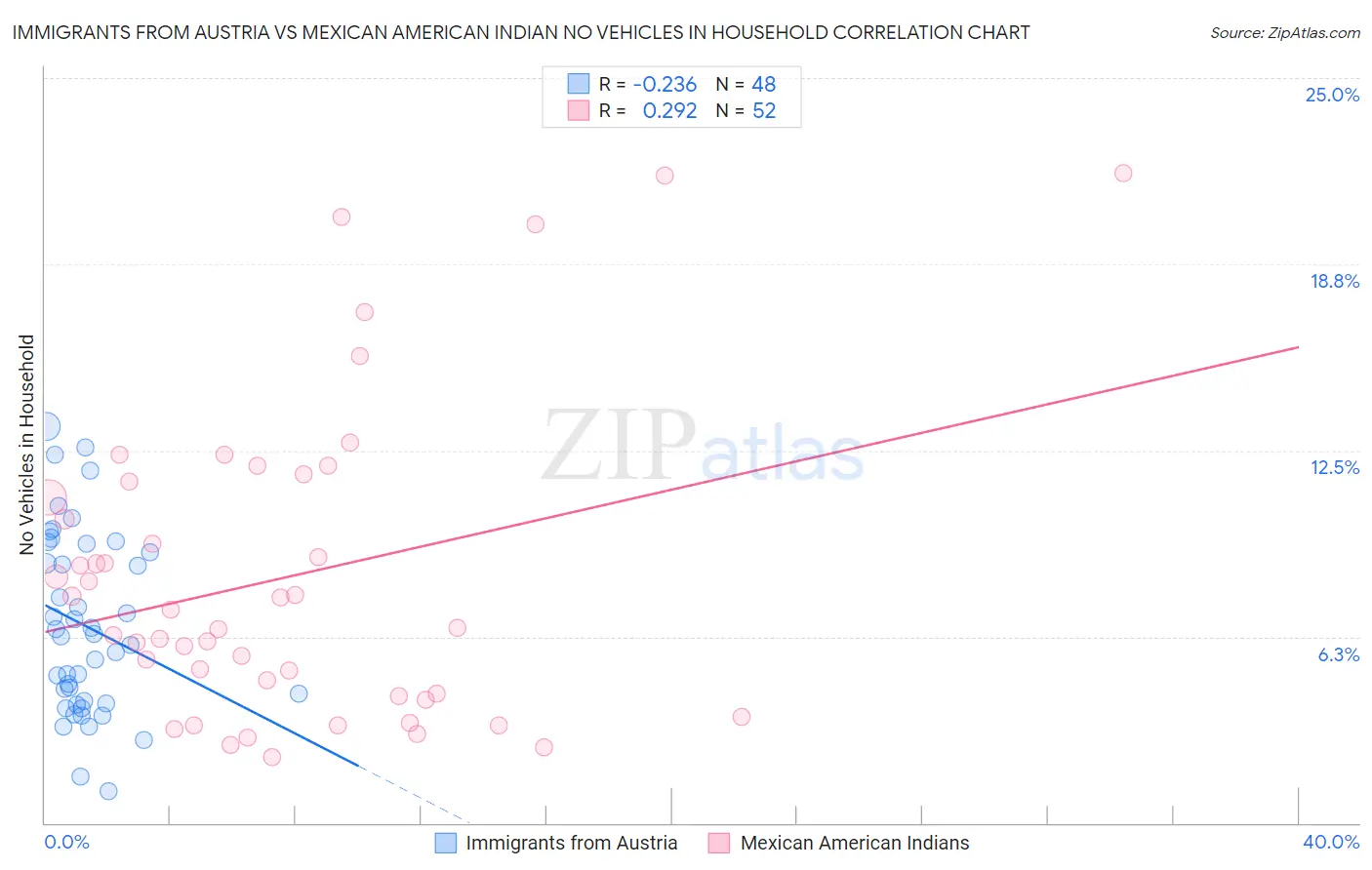 Immigrants from Austria vs Mexican American Indian No Vehicles in Household