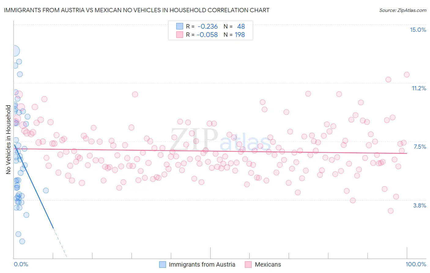 Immigrants from Austria vs Mexican No Vehicles in Household