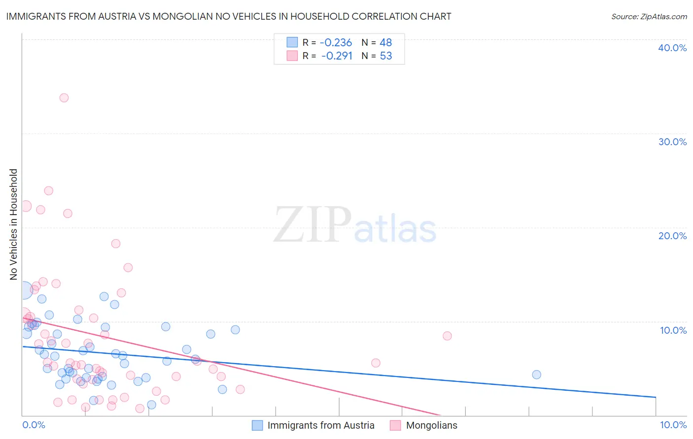 Immigrants from Austria vs Mongolian No Vehicles in Household