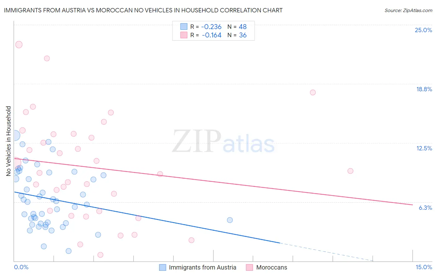 Immigrants from Austria vs Moroccan No Vehicles in Household