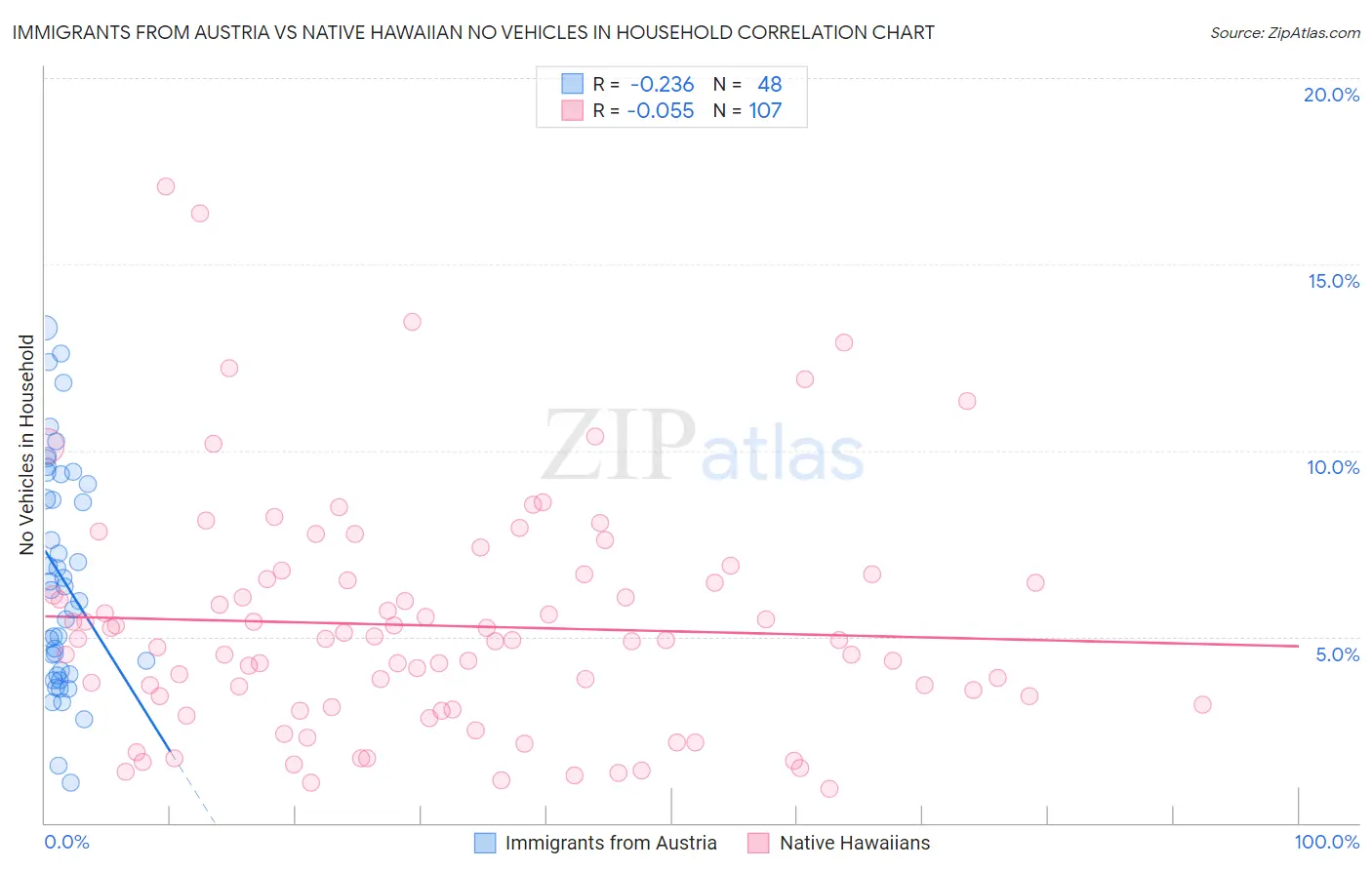 Immigrants from Austria vs Native Hawaiian No Vehicles in Household