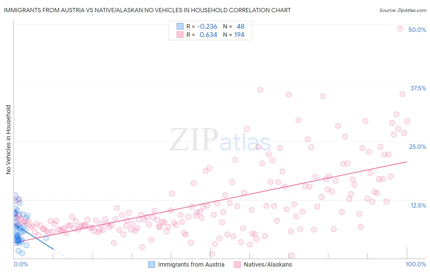 Immigrants from Austria vs Native/Alaskan No Vehicles in Household