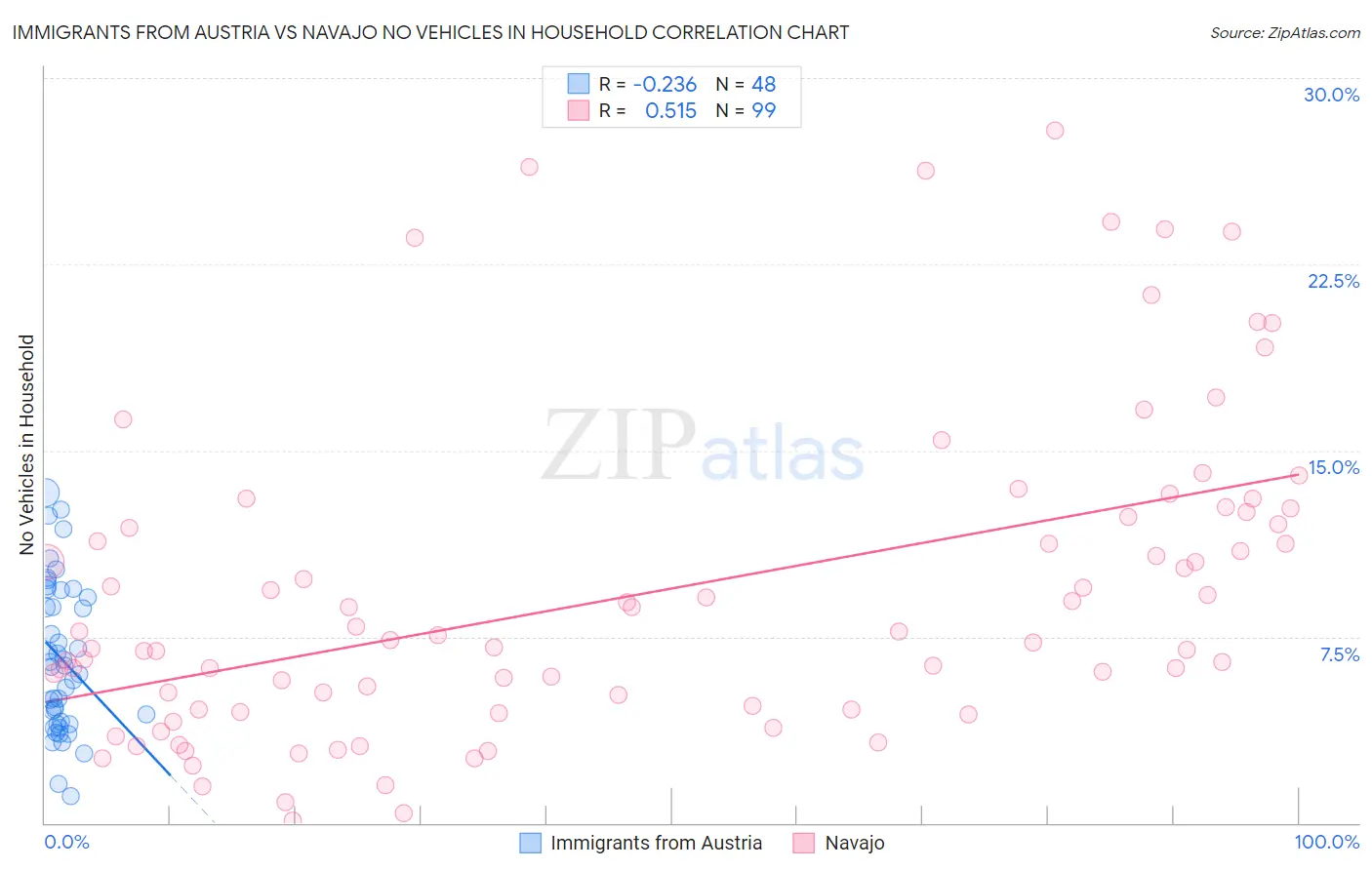 Immigrants from Austria vs Navajo No Vehicles in Household