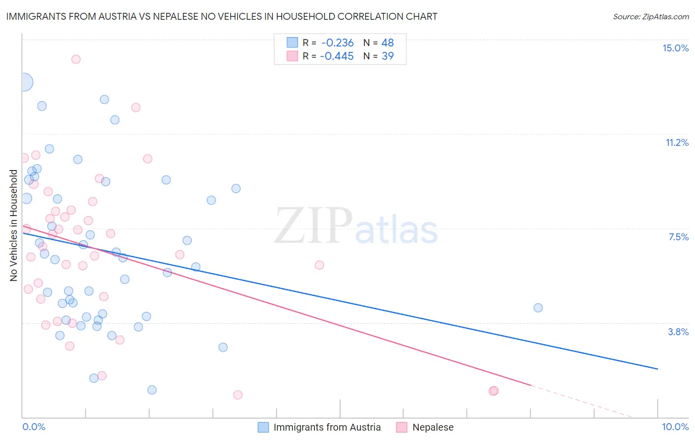 Immigrants from Austria vs Nepalese No Vehicles in Household