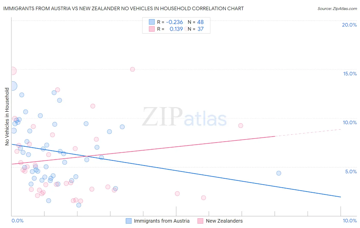 Immigrants from Austria vs New Zealander No Vehicles in Household