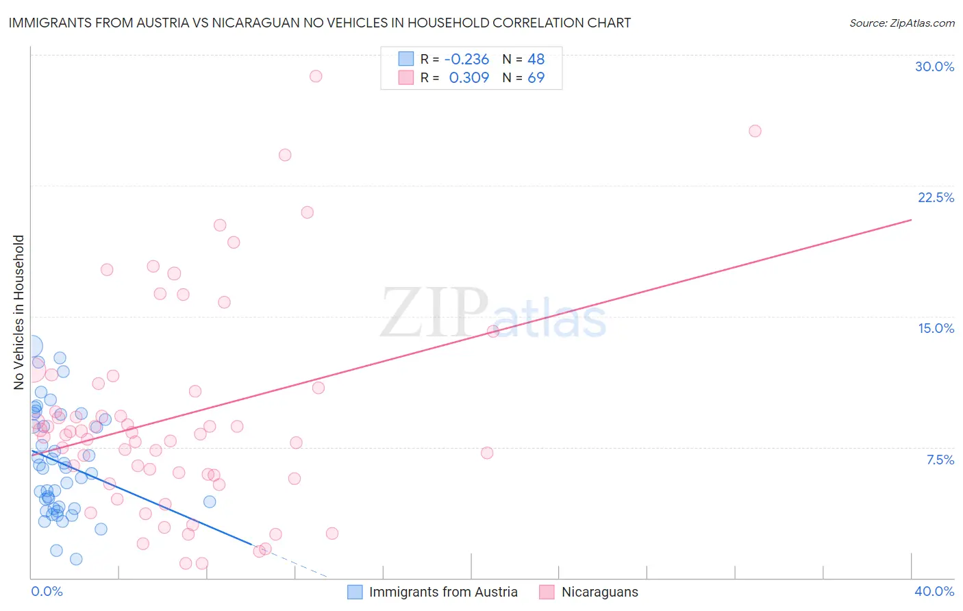 Immigrants from Austria vs Nicaraguan No Vehicles in Household