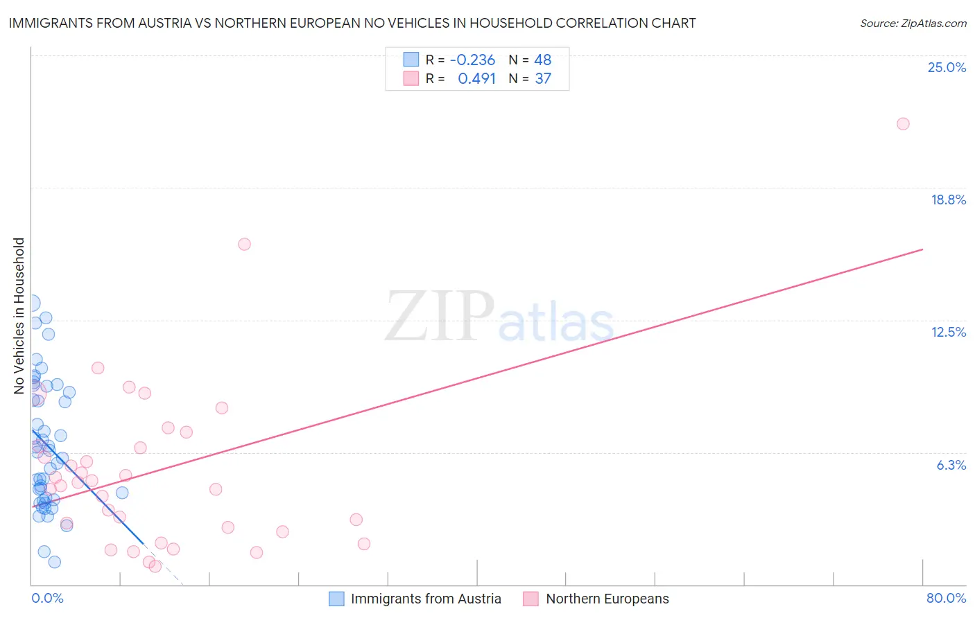 Immigrants from Austria vs Northern European No Vehicles in Household