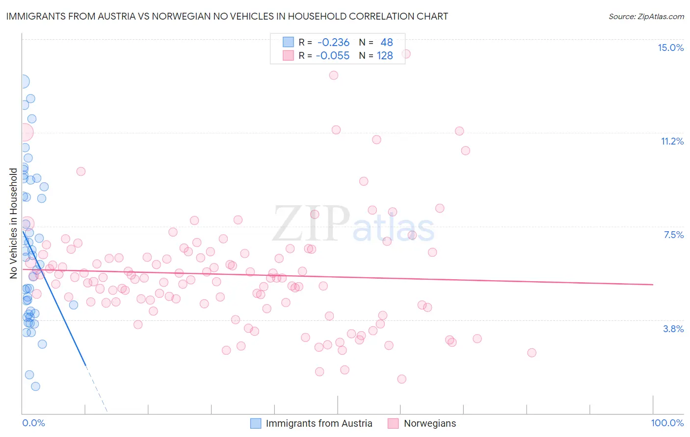 Immigrants from Austria vs Norwegian No Vehicles in Household