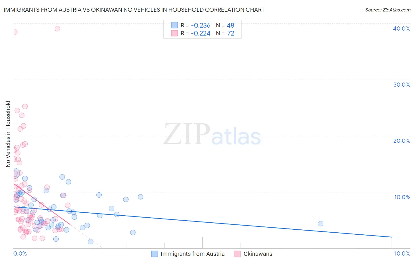 Immigrants from Austria vs Okinawan No Vehicles in Household