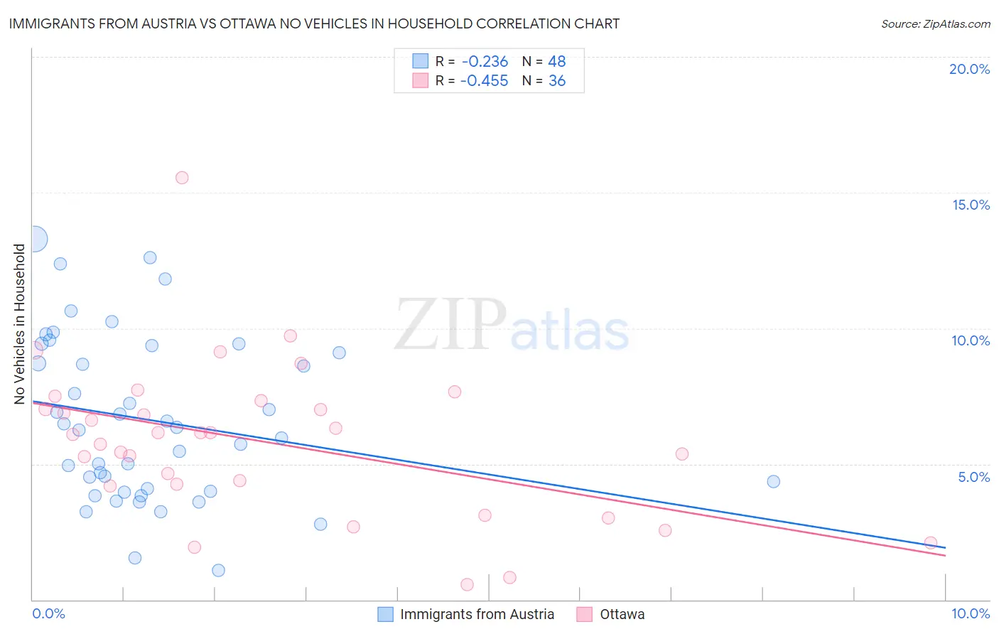 Immigrants from Austria vs Ottawa No Vehicles in Household
