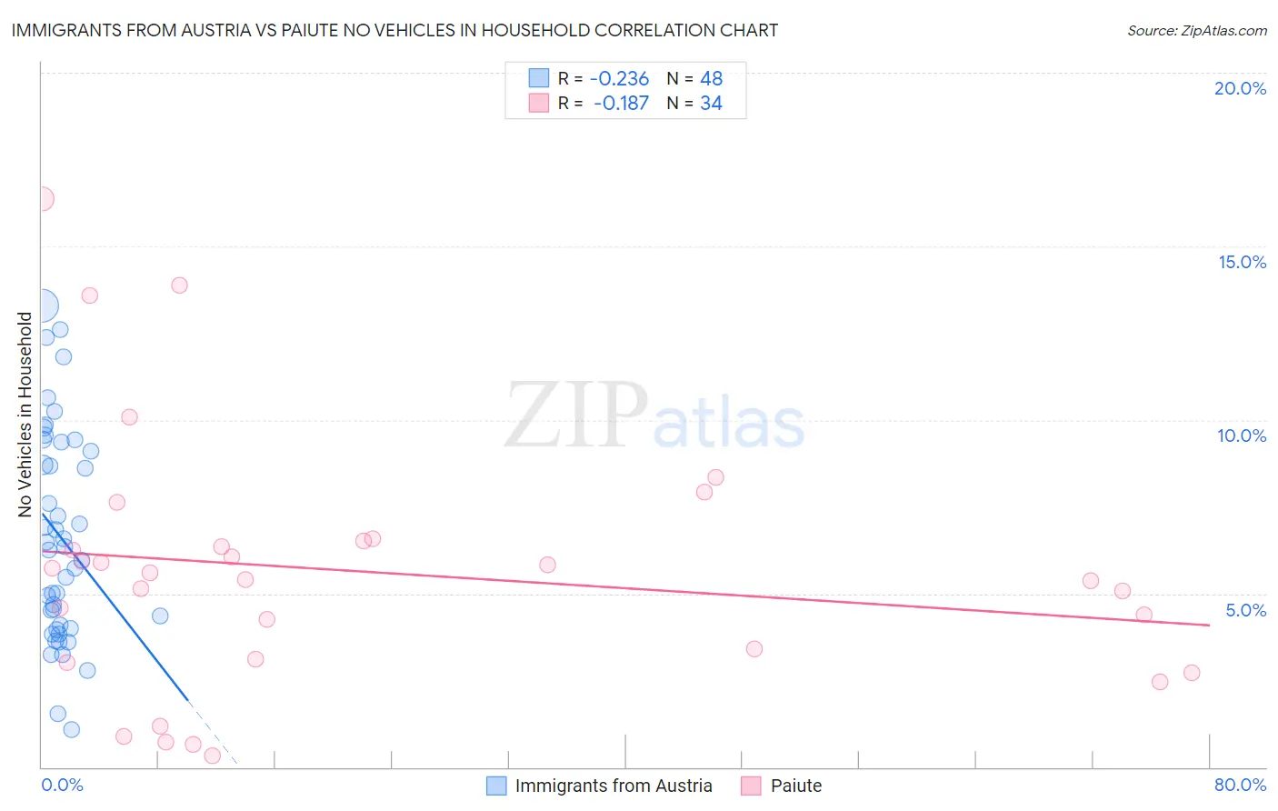 Immigrants from Austria vs Paiute No Vehicles in Household