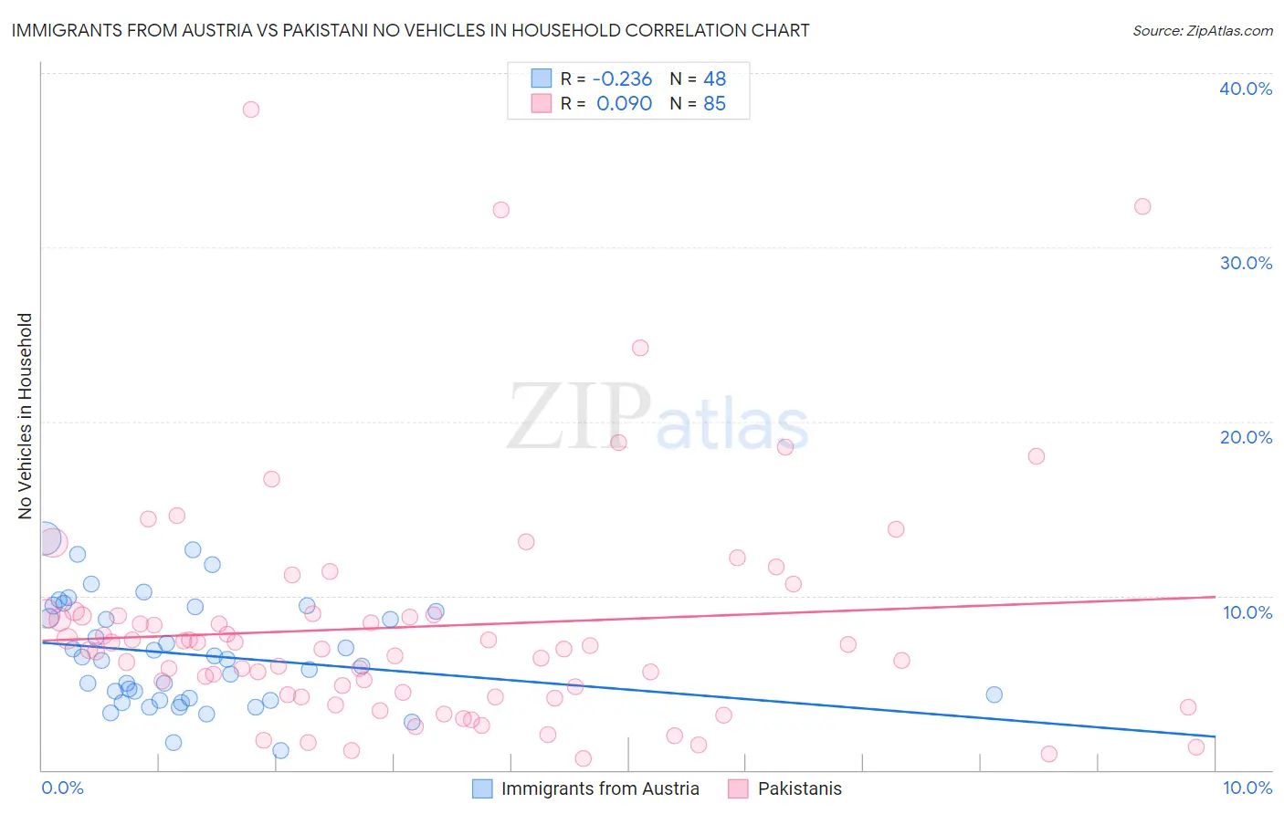 Immigrants from Austria vs Pakistani No Vehicles in Household