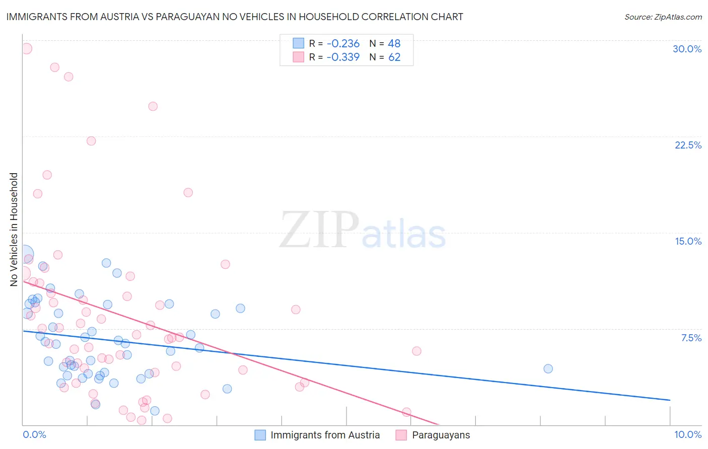 Immigrants from Austria vs Paraguayan No Vehicles in Household
