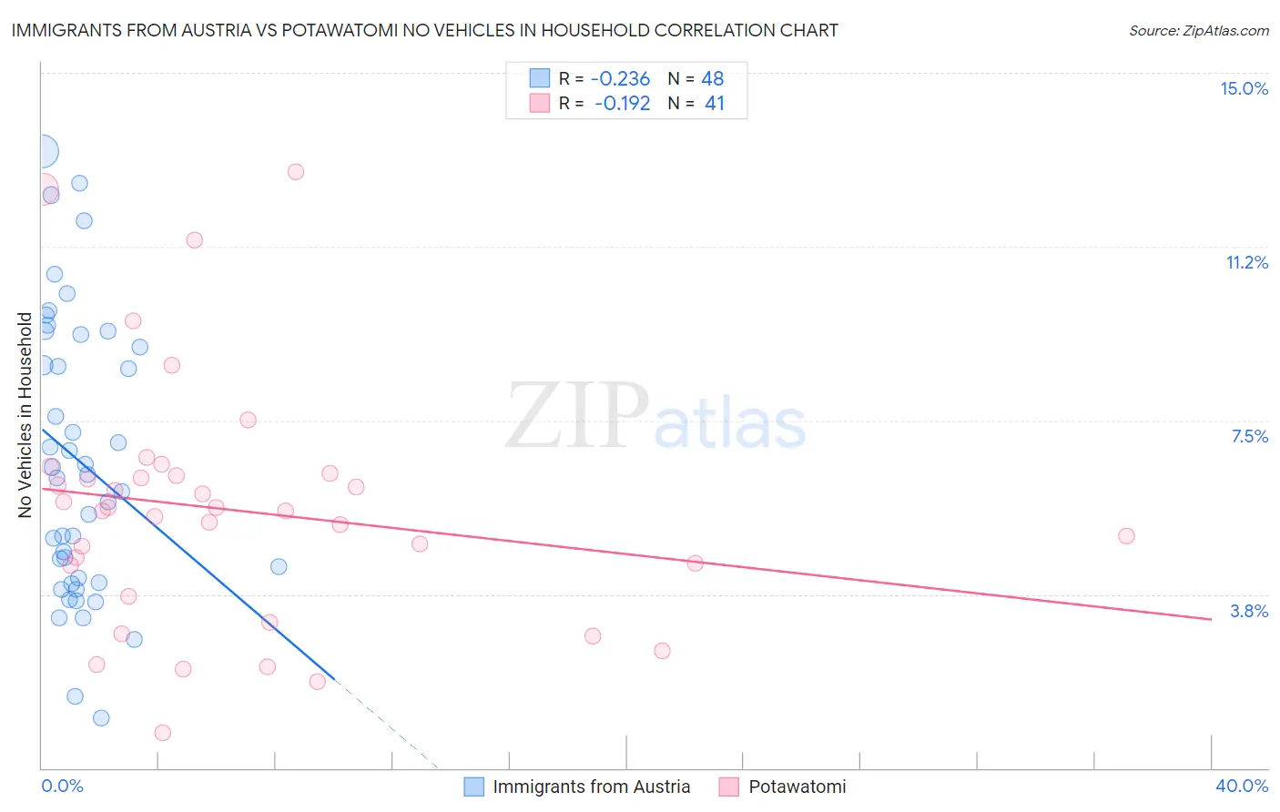 Immigrants from Austria vs Potawatomi No Vehicles in Household