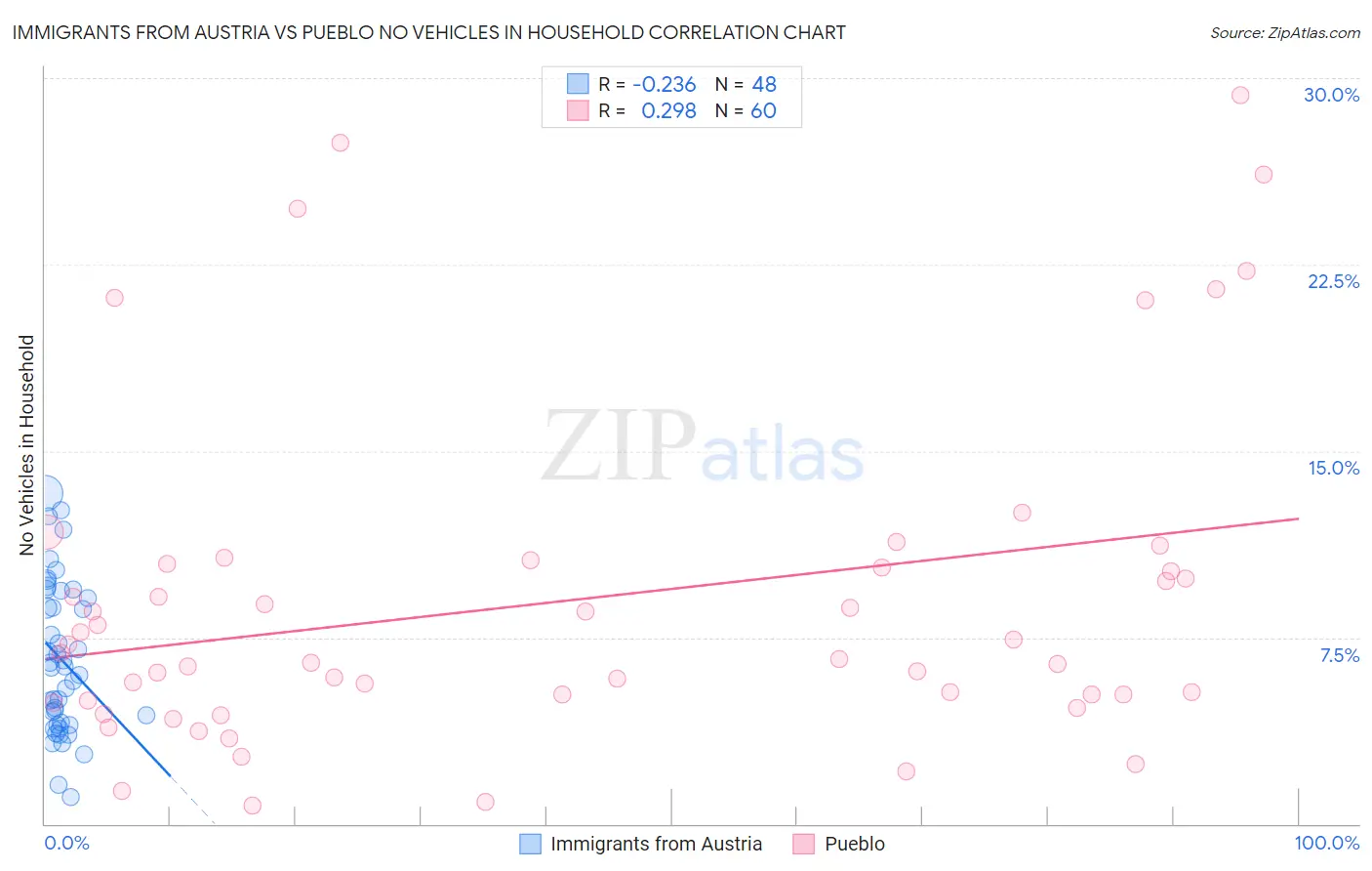 Immigrants from Austria vs Pueblo No Vehicles in Household