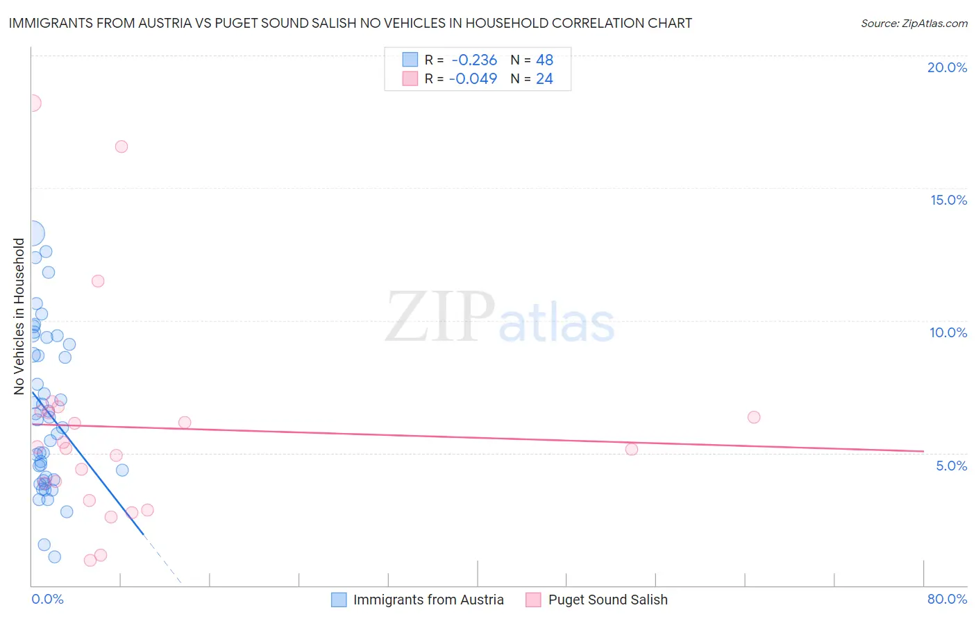 Immigrants from Austria vs Puget Sound Salish No Vehicles in Household