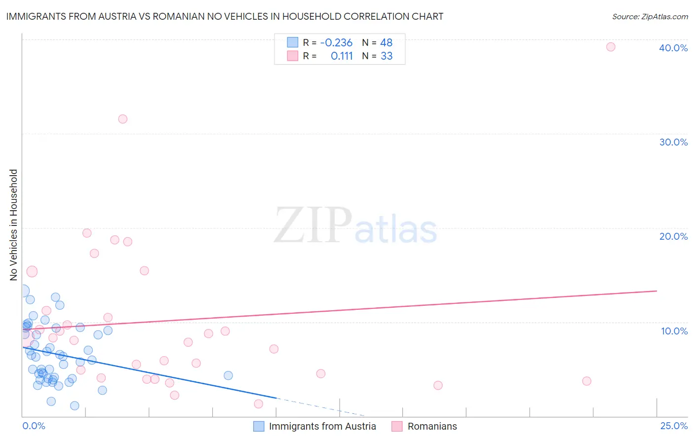 Immigrants from Austria vs Romanian No Vehicles in Household