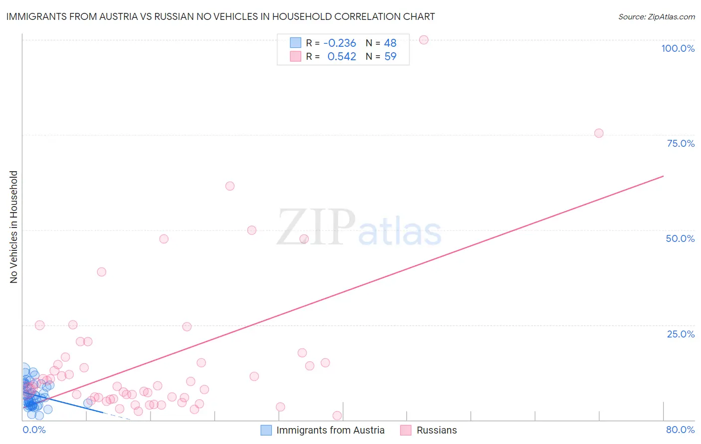 Immigrants from Austria vs Russian No Vehicles in Household