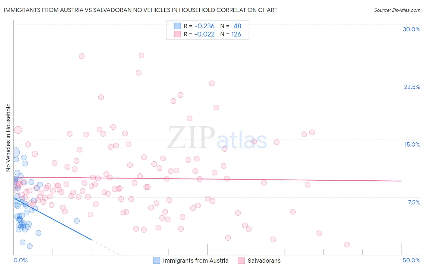 Immigrants from Austria vs Salvadoran No Vehicles in Household