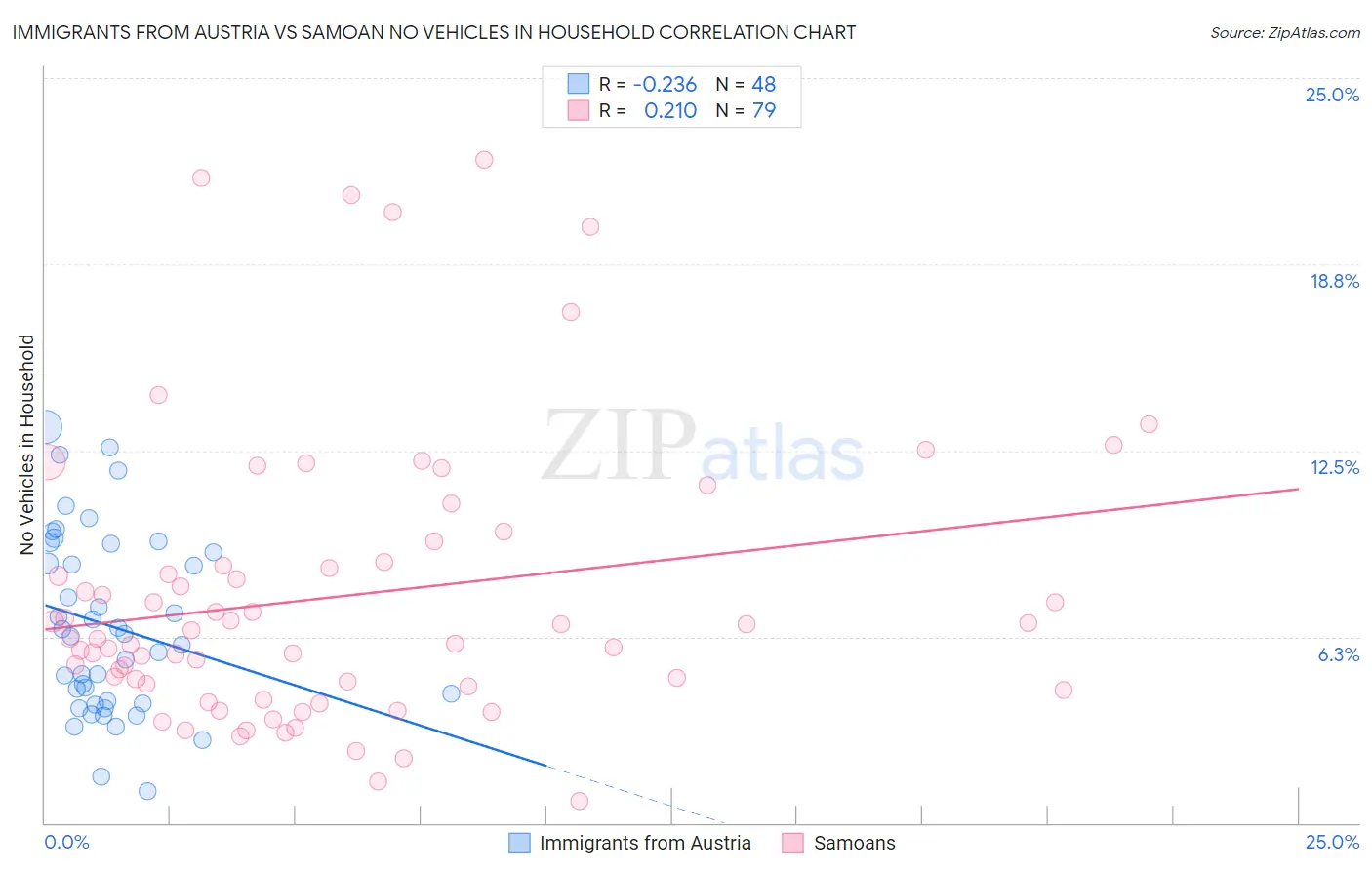 Immigrants from Austria vs Samoan No Vehicles in Household