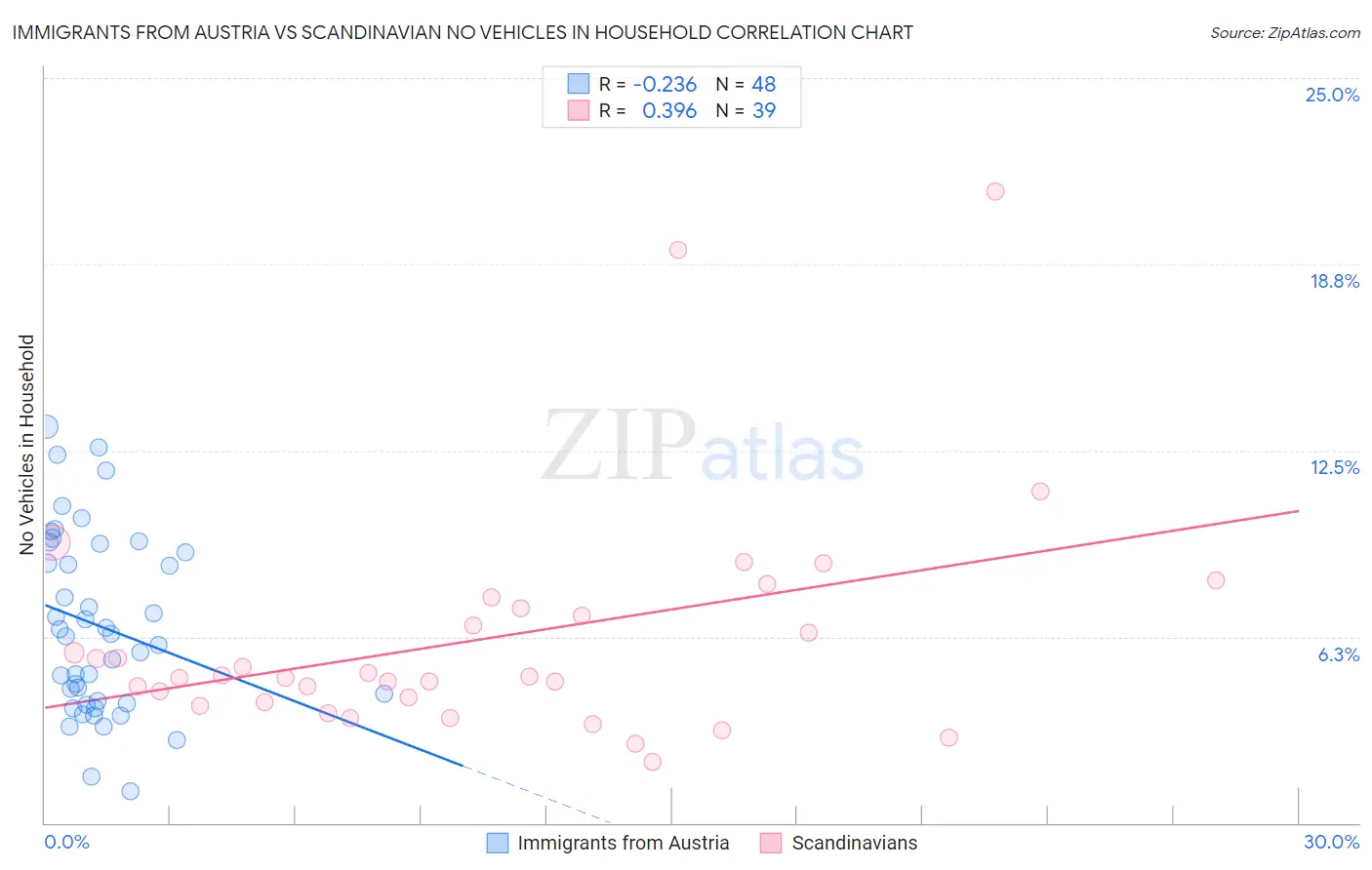 Immigrants from Austria vs Scandinavian No Vehicles in Household