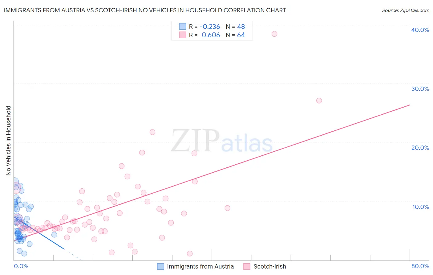 Immigrants from Austria vs Scotch-Irish No Vehicles in Household