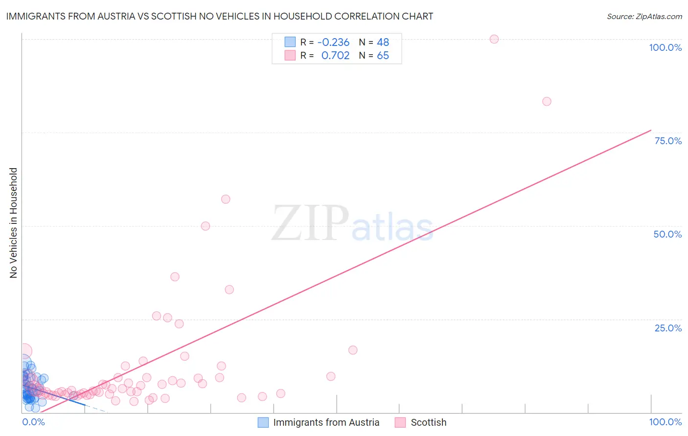 Immigrants from Austria vs Scottish No Vehicles in Household