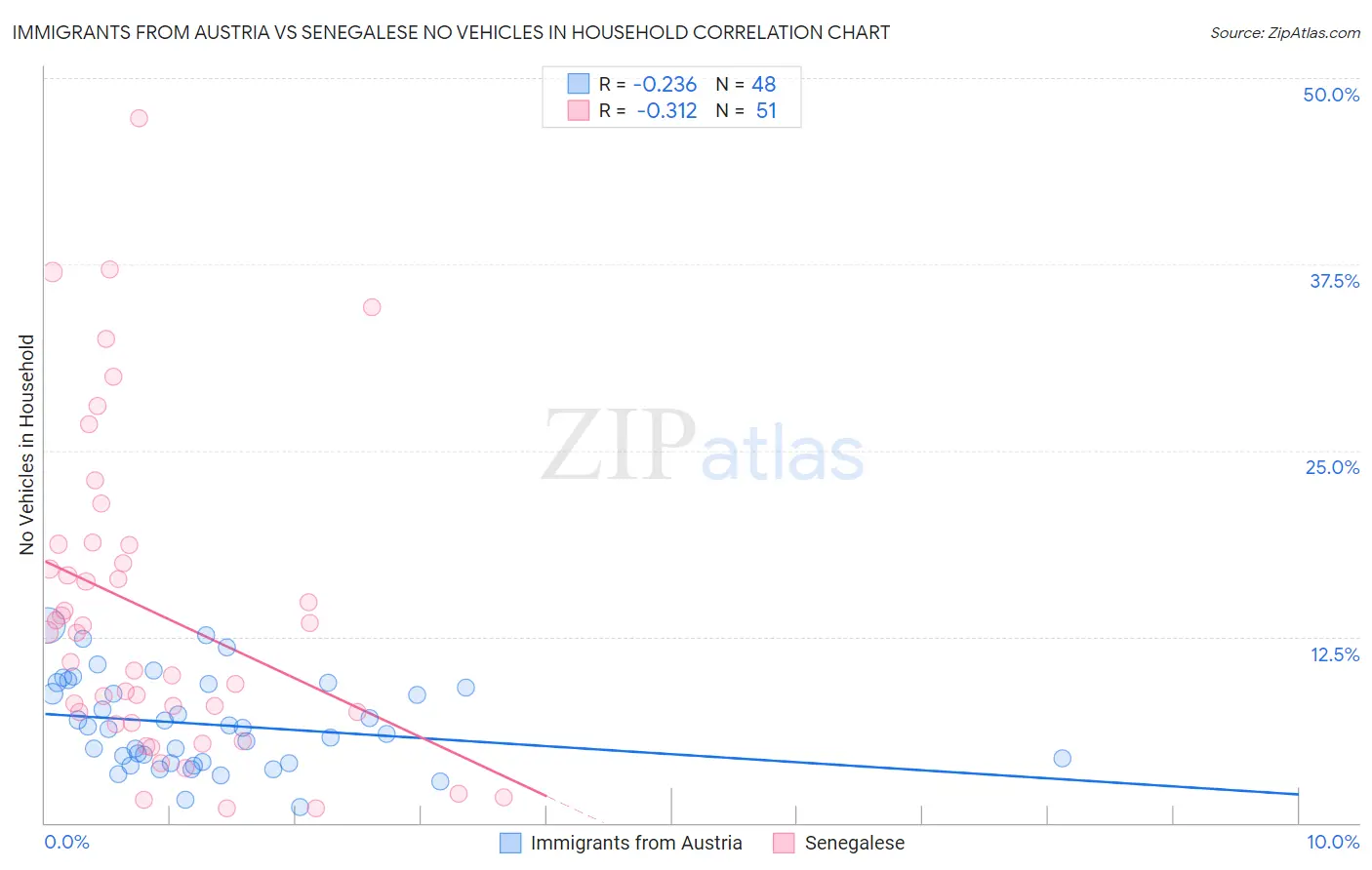 Immigrants from Austria vs Senegalese No Vehicles in Household