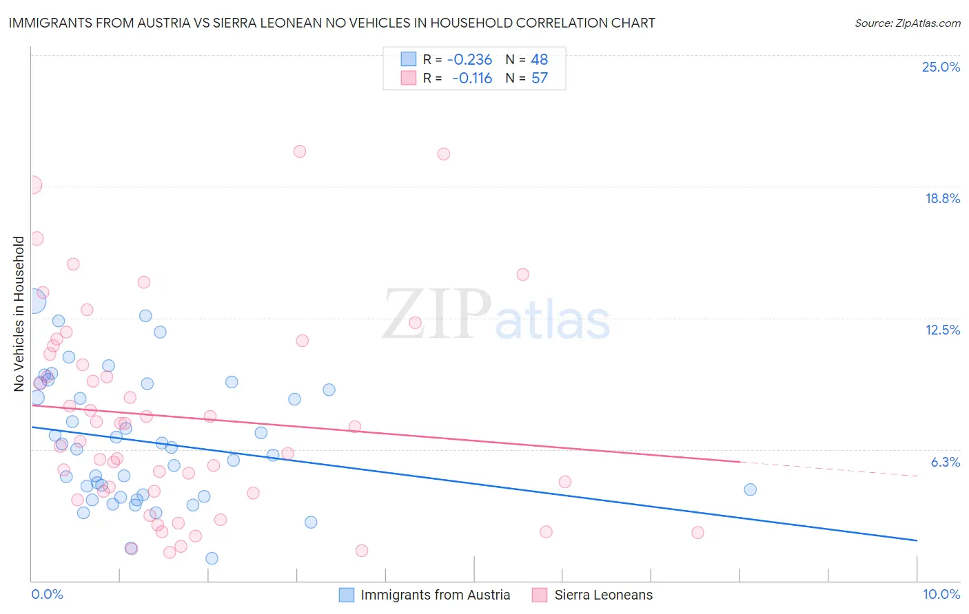 Immigrants from Austria vs Sierra Leonean No Vehicles in Household