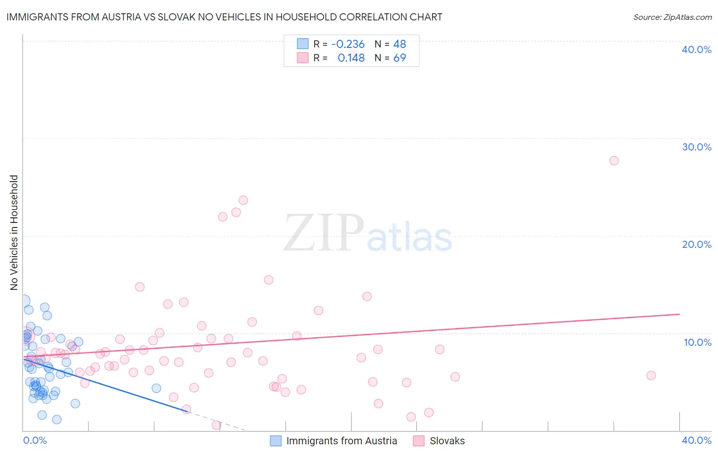 Immigrants from Austria vs Slovak No Vehicles in Household