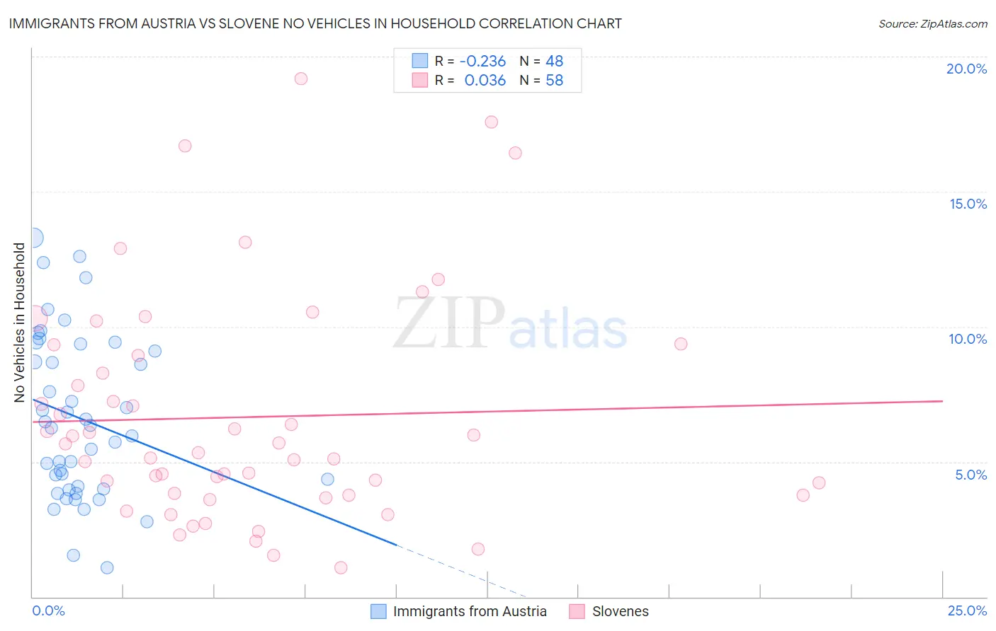 Immigrants from Austria vs Slovene No Vehicles in Household
