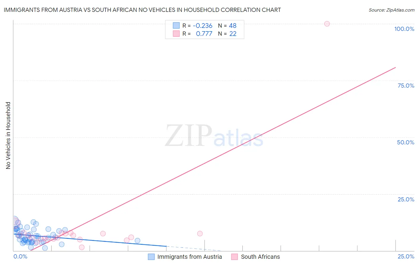 Immigrants from Austria vs South African No Vehicles in Household