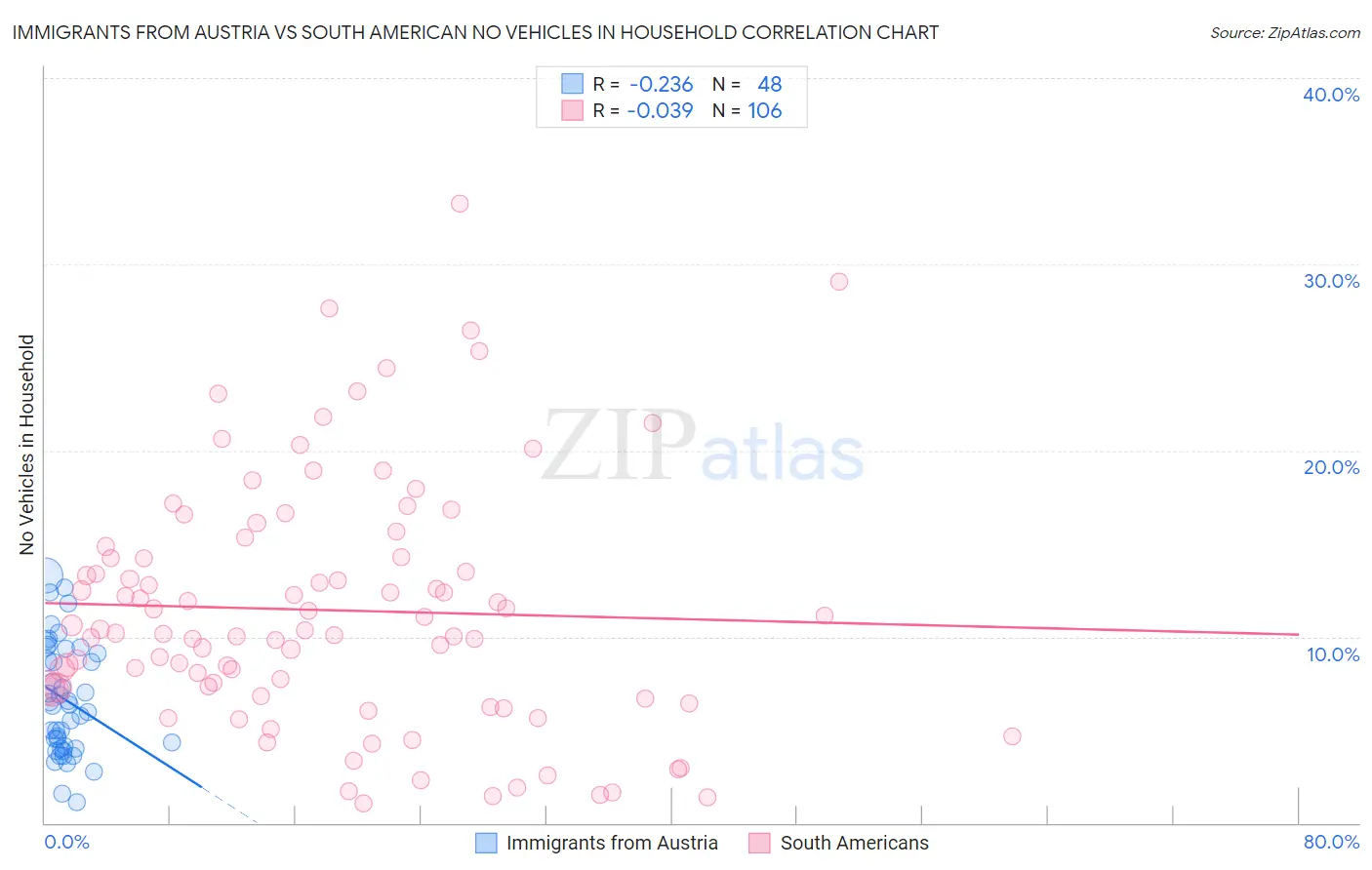 Immigrants from Austria vs South American No Vehicles in Household
