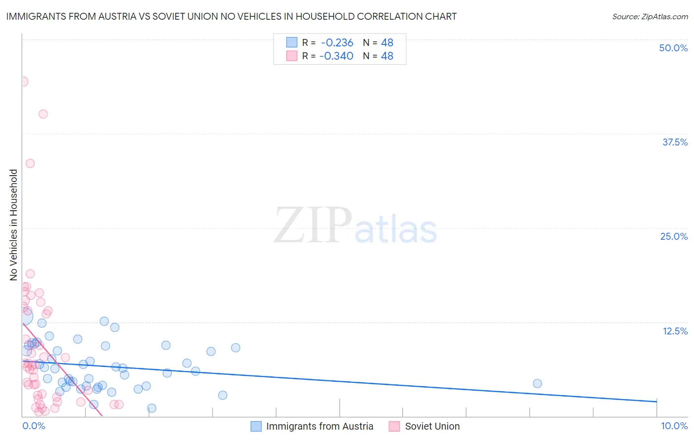 Immigrants from Austria vs Soviet Union No Vehicles in Household
