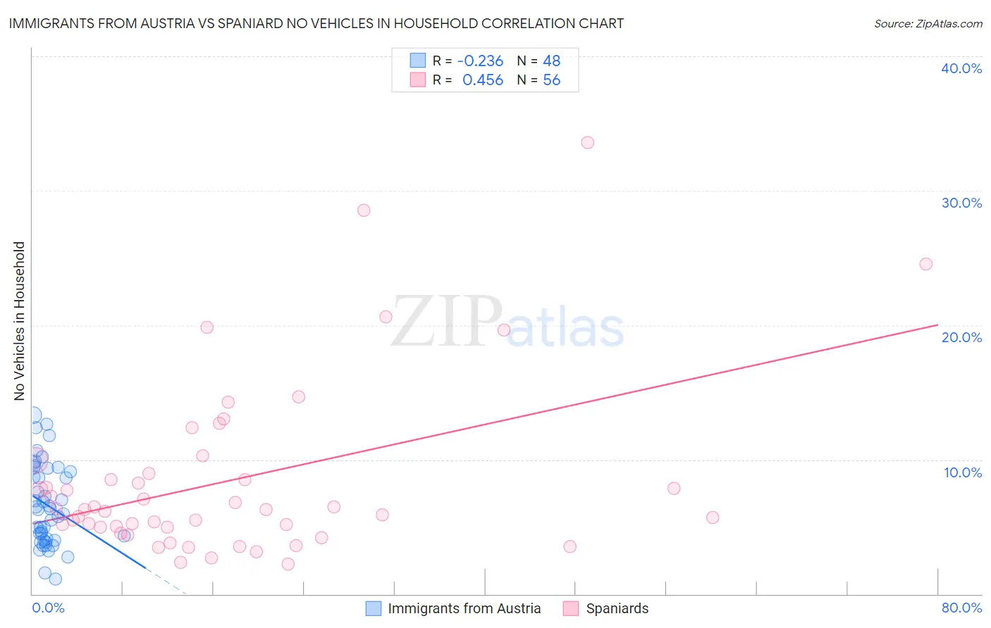 Immigrants from Austria vs Spaniard No Vehicles in Household