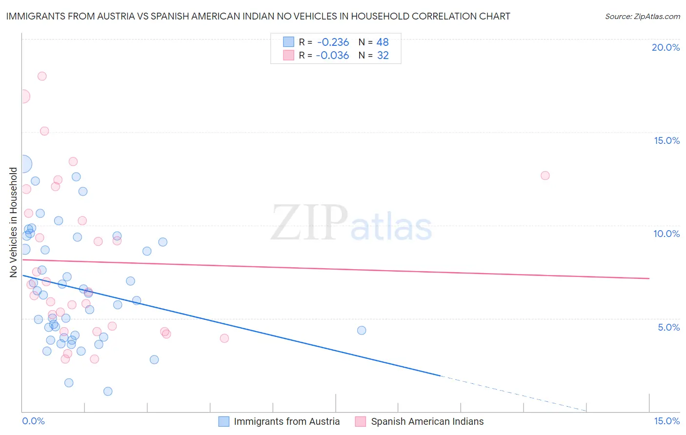 Immigrants from Austria vs Spanish American Indian No Vehicles in Household