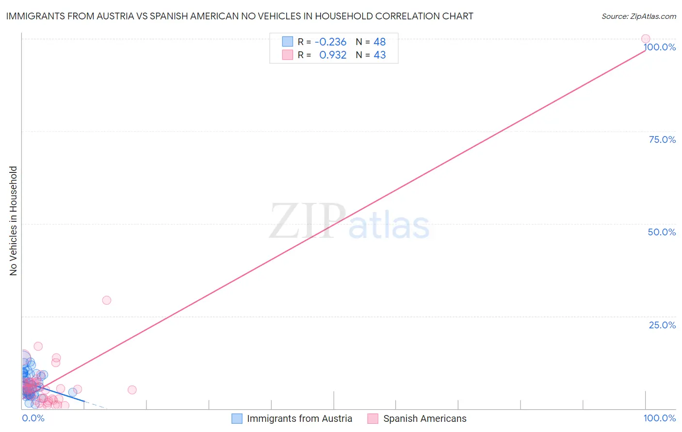 Immigrants from Austria vs Spanish American No Vehicles in Household