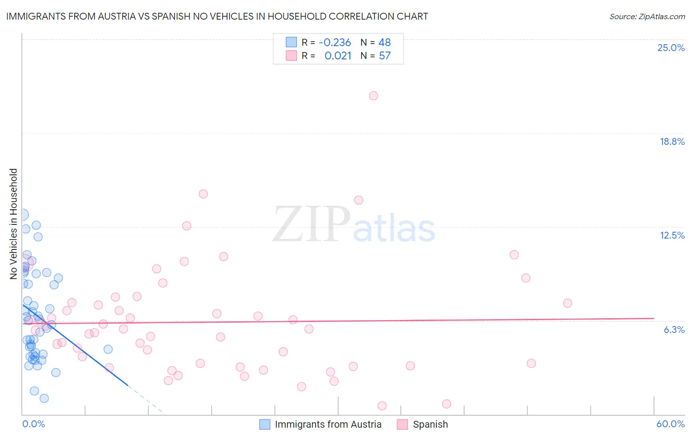 Immigrants from Austria vs Spanish No Vehicles in Household