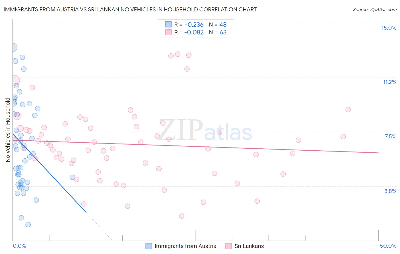 Immigrants from Austria vs Sri Lankan No Vehicles in Household
