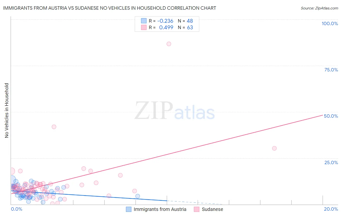 Immigrants from Austria vs Sudanese No Vehicles in Household