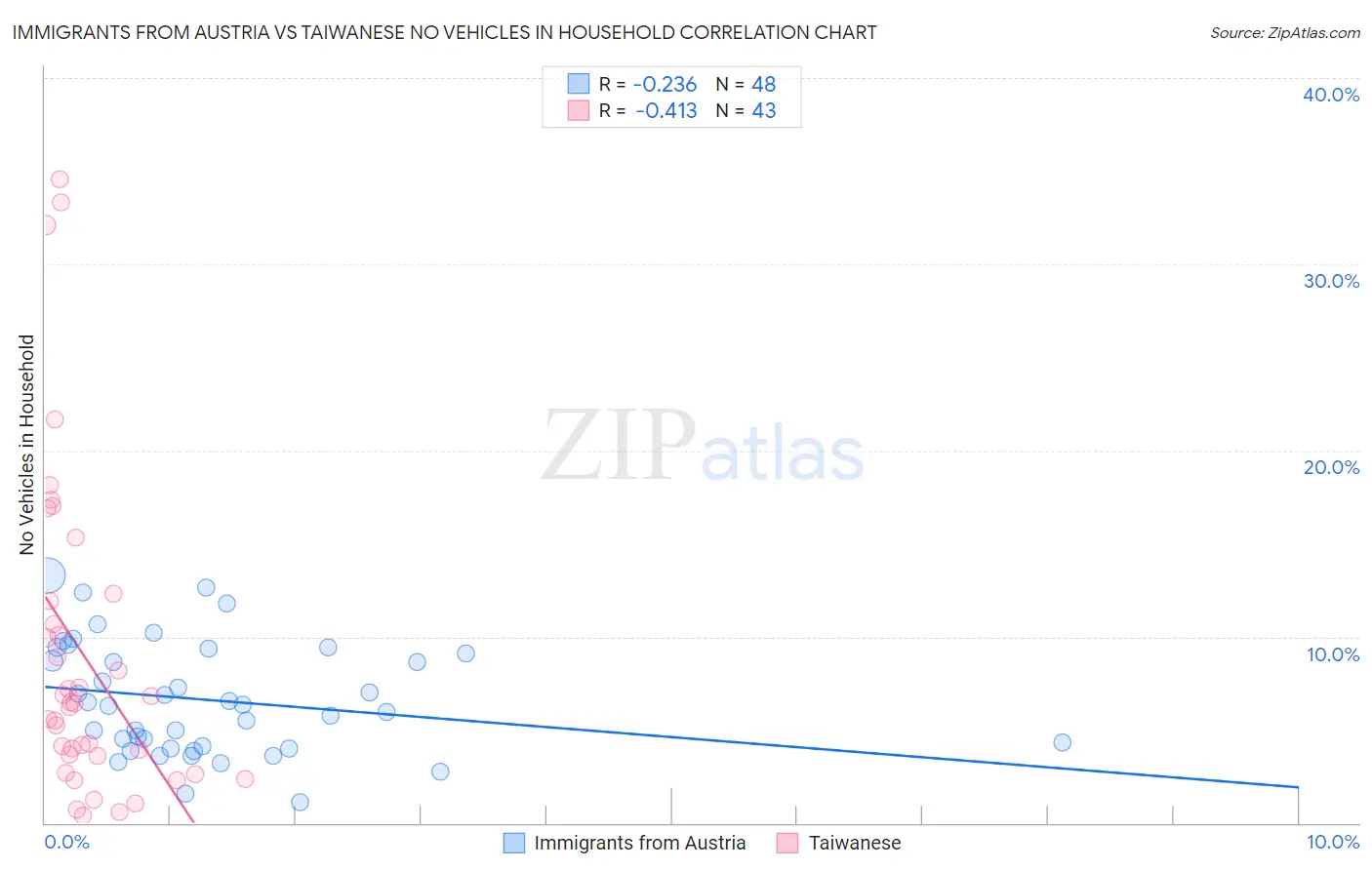 Immigrants from Austria vs Taiwanese No Vehicles in Household
