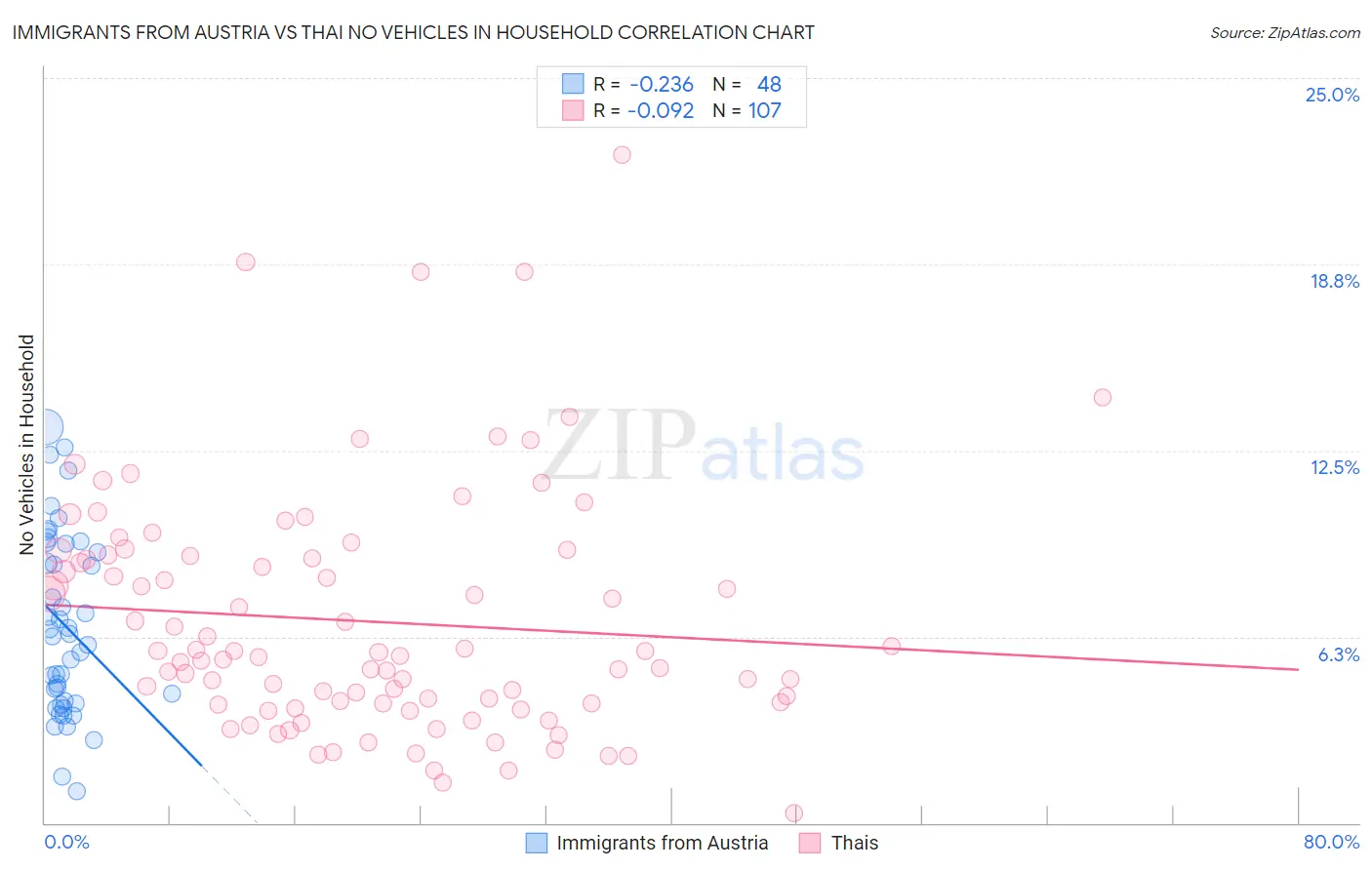 Immigrants from Austria vs Thai No Vehicles in Household