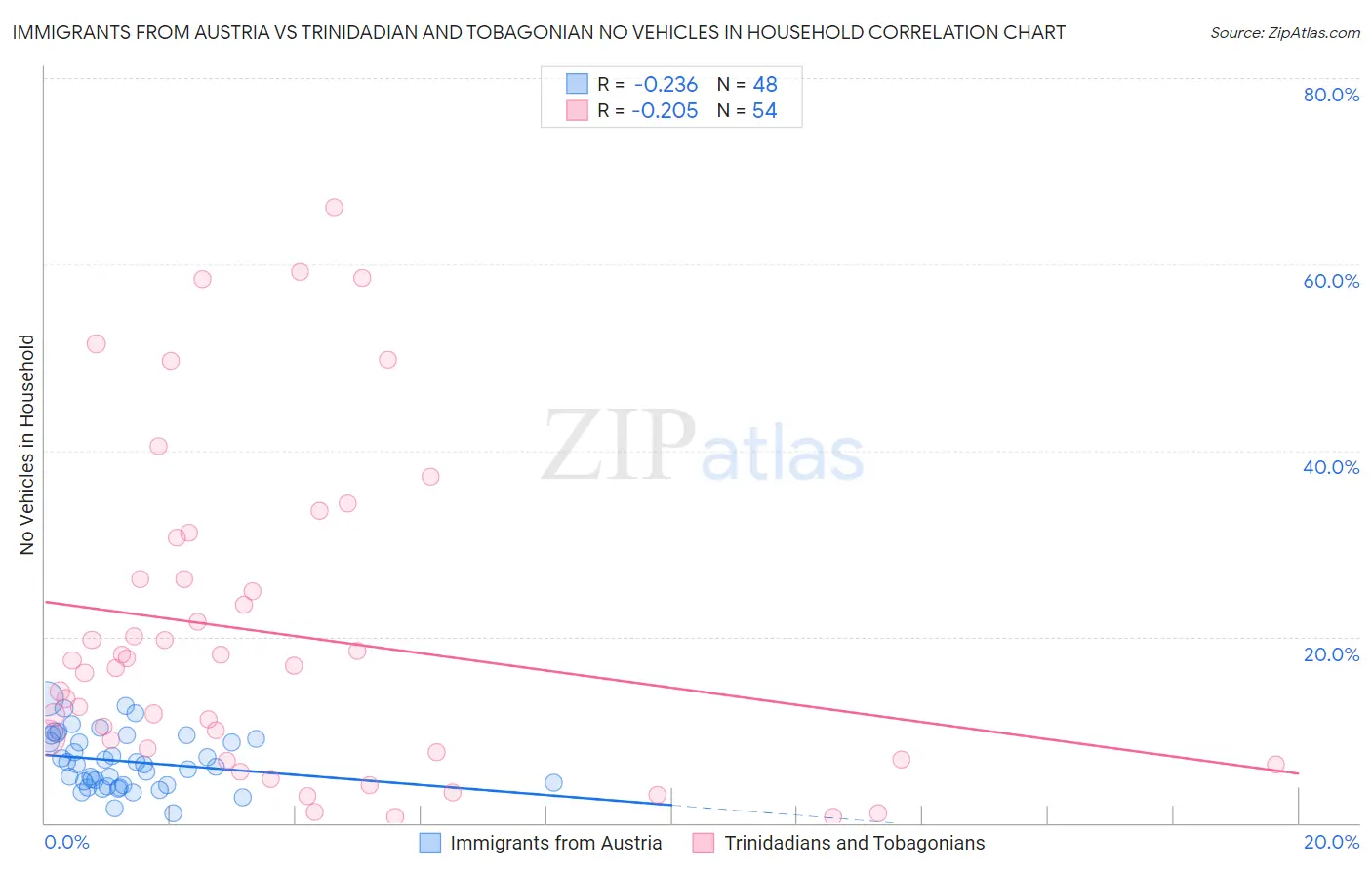Immigrants from Austria vs Trinidadian and Tobagonian No Vehicles in Household