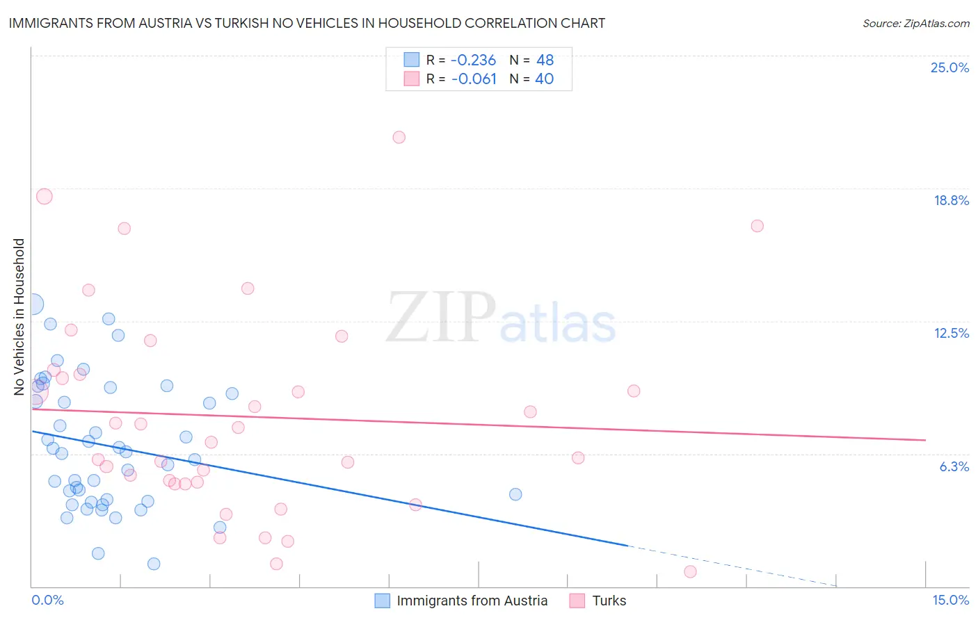 Immigrants from Austria vs Turkish No Vehicles in Household