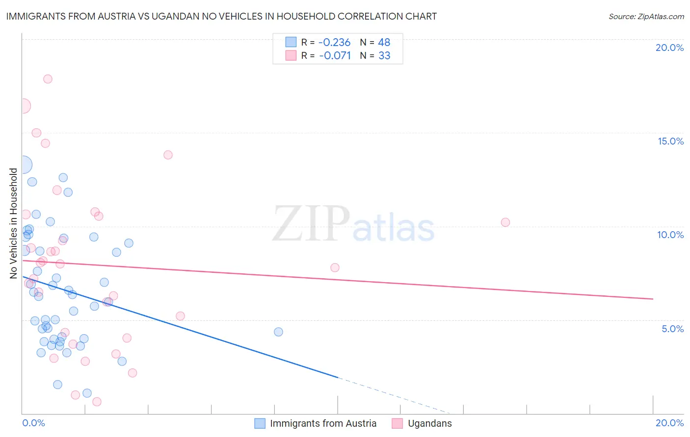 Immigrants from Austria vs Ugandan No Vehicles in Household