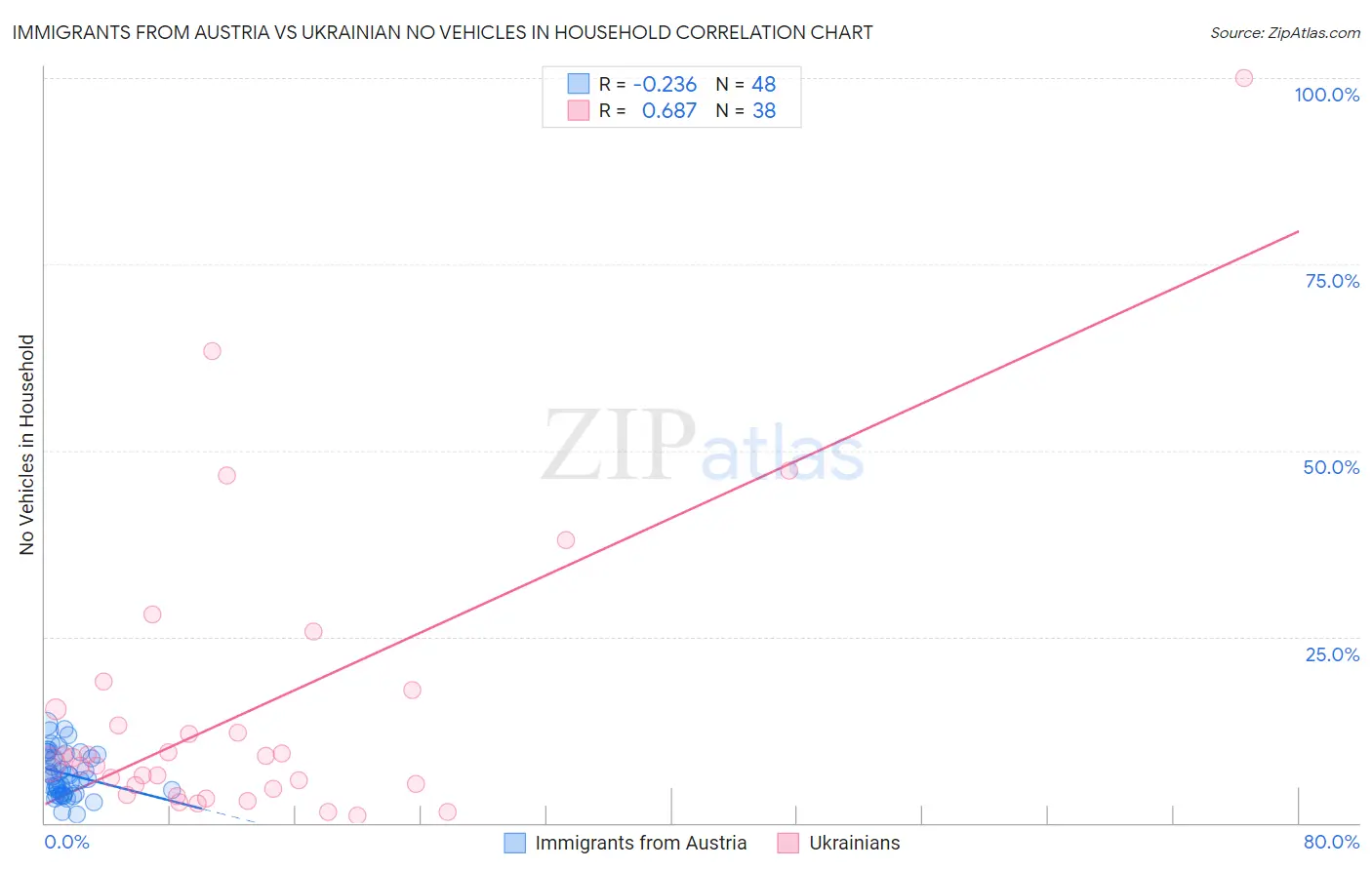 Immigrants from Austria vs Ukrainian No Vehicles in Household