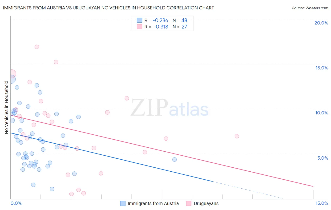 Immigrants from Austria vs Uruguayan No Vehicles in Household