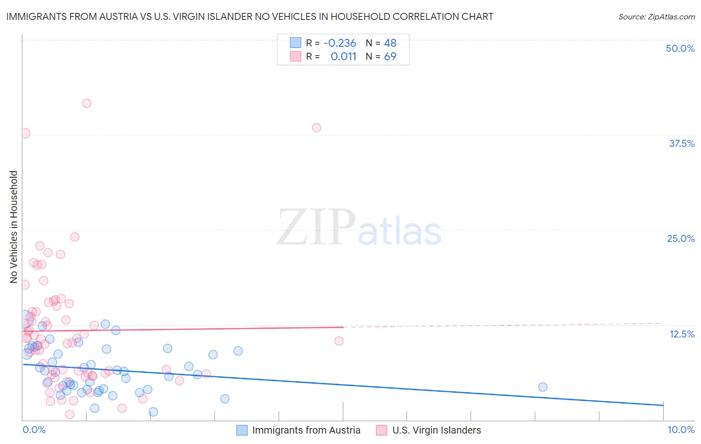 Immigrants from Austria vs U.S. Virgin Islander No Vehicles in Household