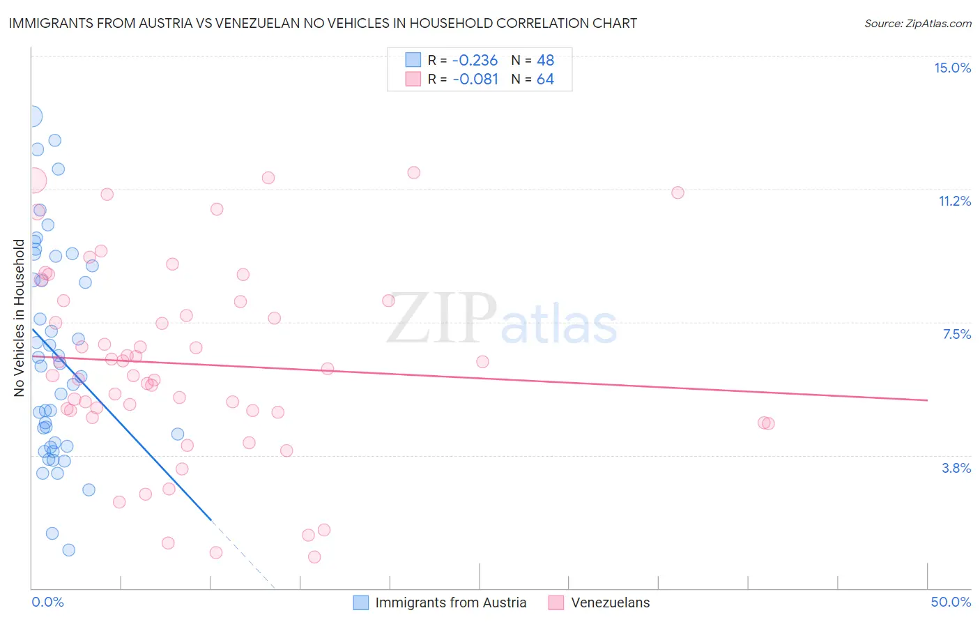 Immigrants from Austria vs Venezuelan No Vehicles in Household